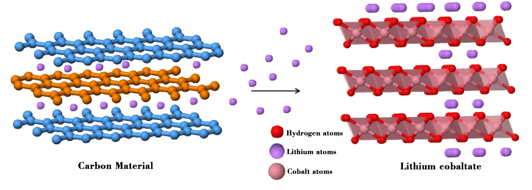 Lithium-ion battery discharge, schematic diagram of lithium ion migration process